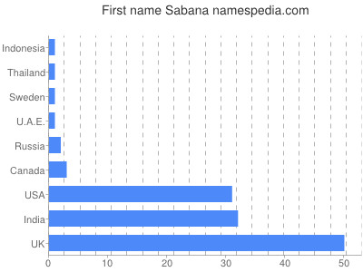 prenom Sabana