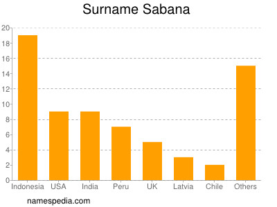 Familiennamen Sabana