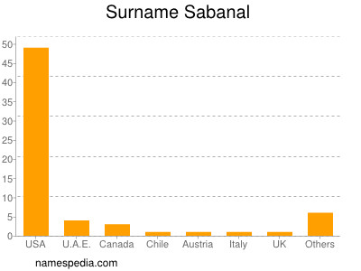 Familiennamen Sabanal