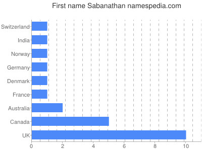 Vornamen Sabanathan