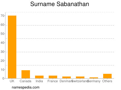 Familiennamen Sabanathan