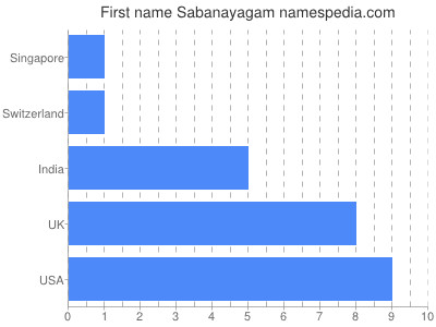 Vornamen Sabanayagam