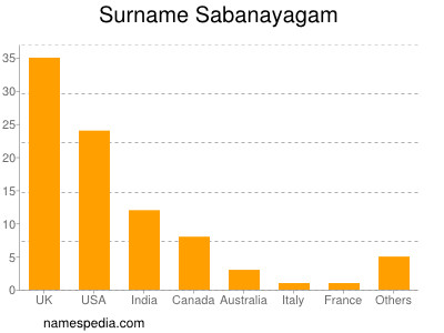 Familiennamen Sabanayagam