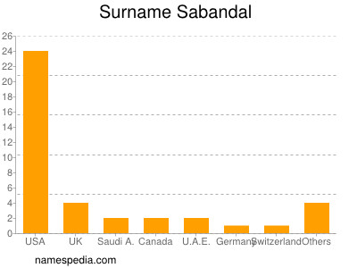 Familiennamen Sabandal