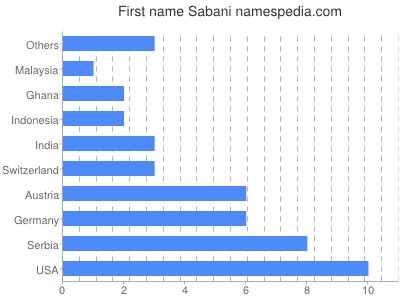 Vornamen Sabani