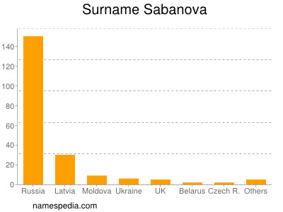 Surname Sabanova