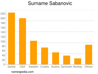 Familiennamen Sabanovic