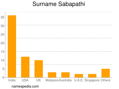 Familiennamen Sabapathi