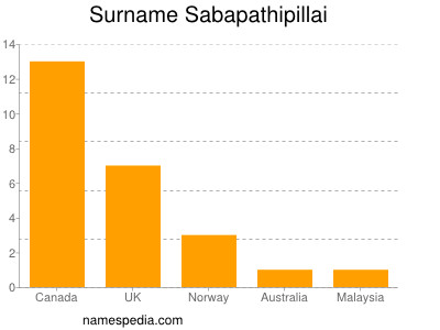 Surname Sabapathipillai