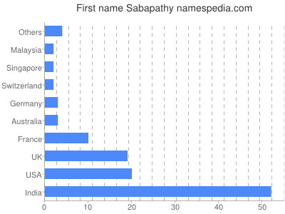 Given name Sabapathy