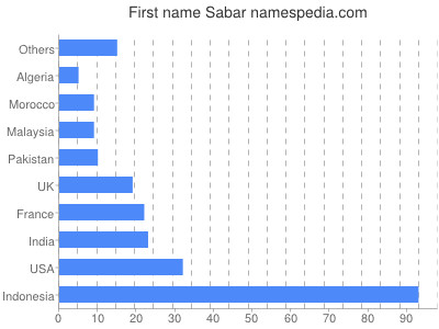 Given name Sabar