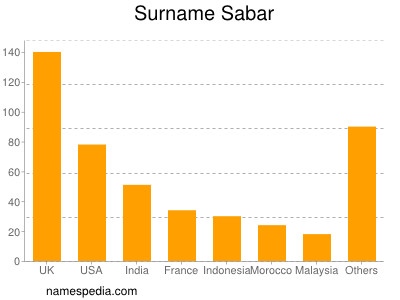 Familiennamen Sabar