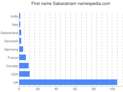 Given name Sabaratnam