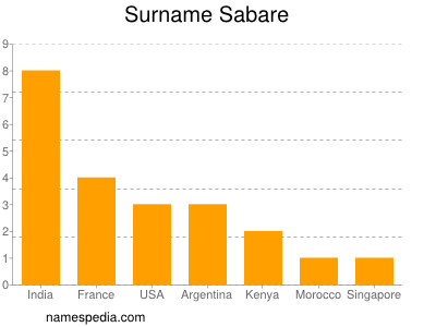 Familiennamen Sabare