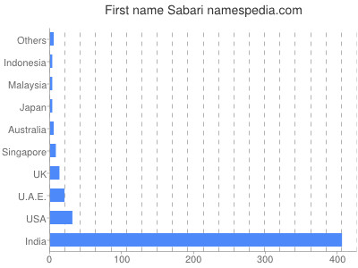 Vornamen Sabari