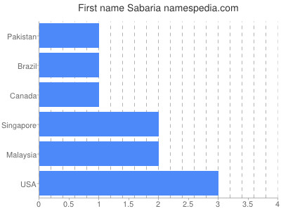 Vornamen Sabaria