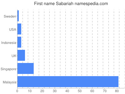 Vornamen Sabariah