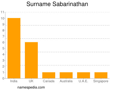 Familiennamen Sabarinathan