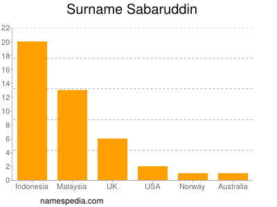 Familiennamen Sabaruddin