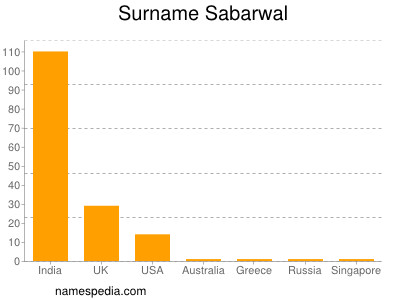 Familiennamen Sabarwal