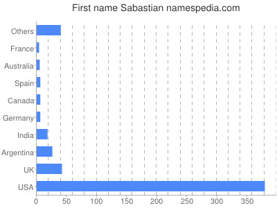 Vornamen Sabastian