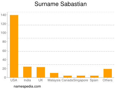 Familiennamen Sabastian