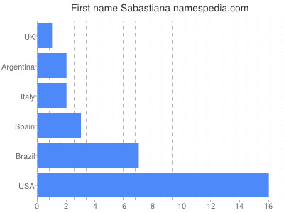 Vornamen Sabastiana