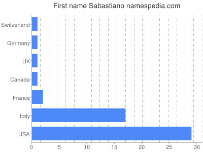 Vornamen Sabastiano