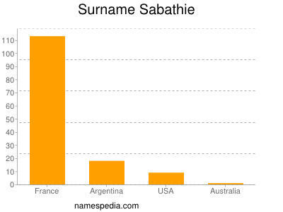 Familiennamen Sabathie