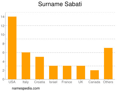 Familiennamen Sabati