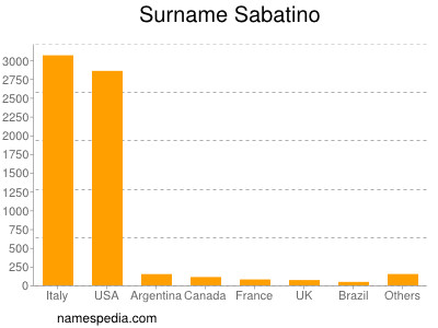 Surname Sabatino