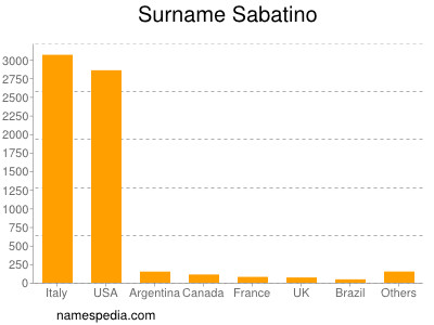 nom Sabatino