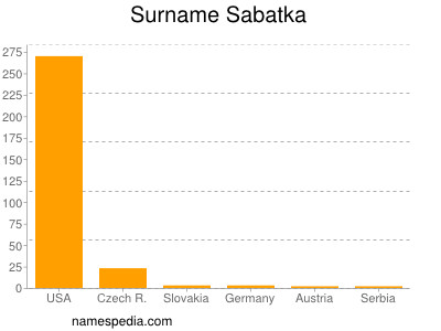 Familiennamen Sabatka