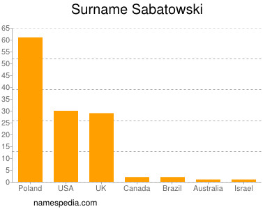 nom Sabatowski