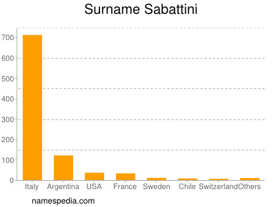 Familiennamen Sabattini