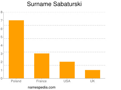 Familiennamen Sabaturski