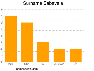 nom Sabavala