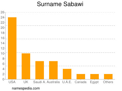 Familiennamen Sabawi