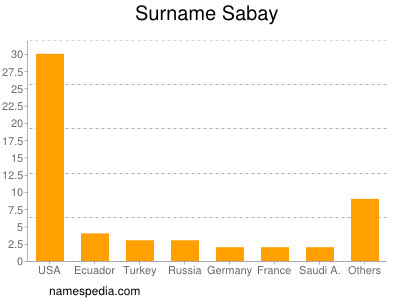 Surname Sabay