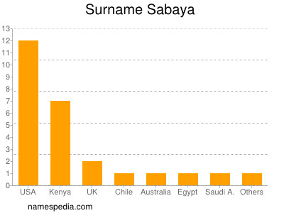 Familiennamen Sabaya