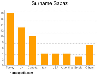 Familiennamen Sabaz