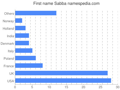 Vornamen Sabba