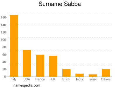 Surname Sabba