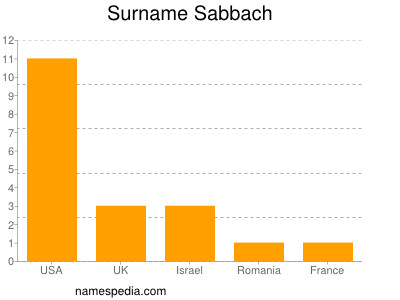 Familiennamen Sabbach