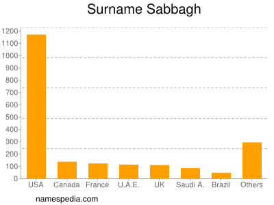 Familiennamen Sabbagh