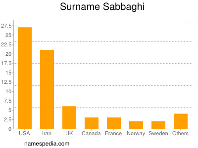 nom Sabbaghi