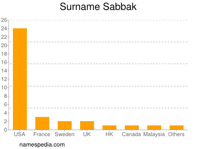 Surname Sabbak