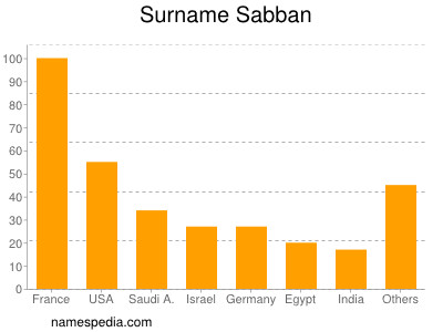 Familiennamen Sabban