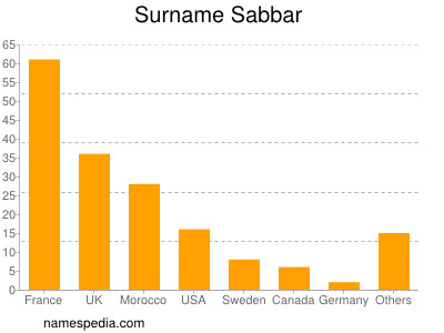 Familiennamen Sabbar