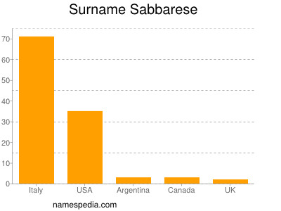 Familiennamen Sabbarese